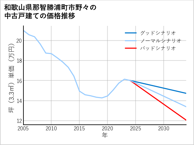 和歌山県那智勝浦町市野々の中古戸建て価格推移