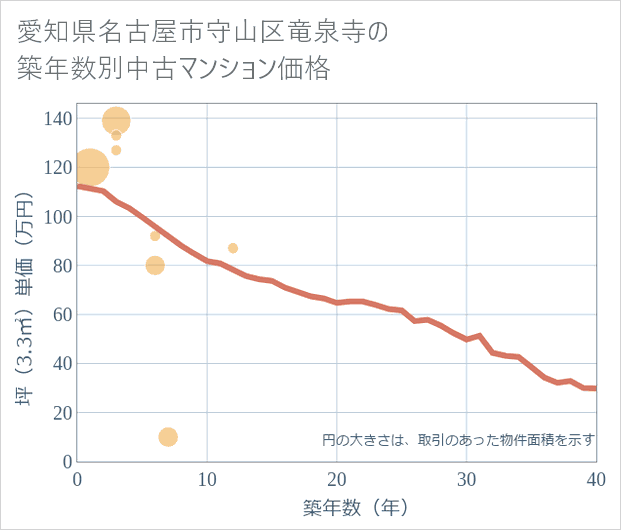 愛知県名古屋市守山区竜泉寺の築年数別の中古マンション坪単価