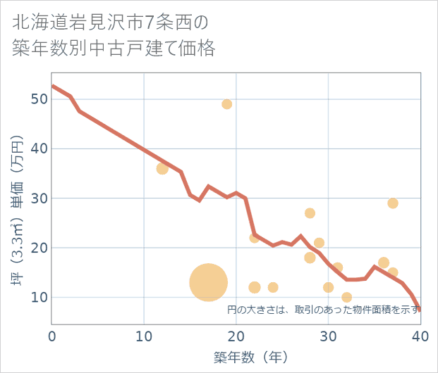 北海道岩見沢市7条西の築年数別の中古戸建て坪単価
