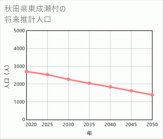 東成瀬村の将来推計人口