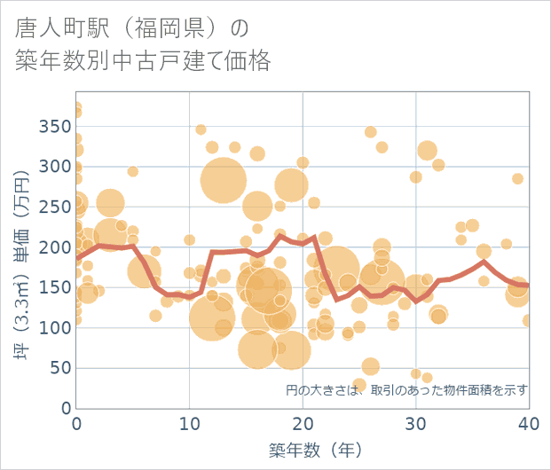 唐人町駅(福岡県)の築年数別の中古戸建て坪単価