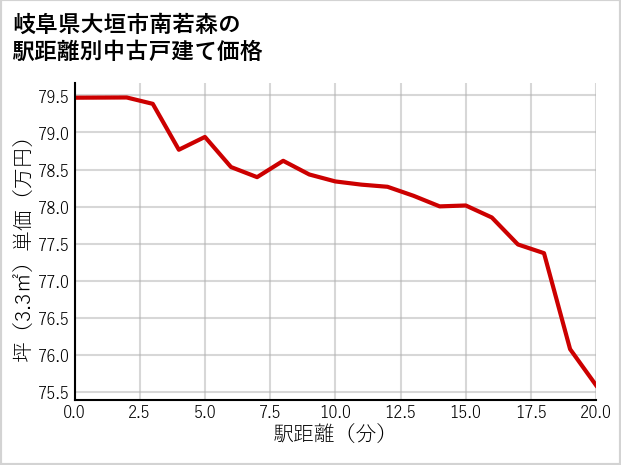 岐阜県大垣市南若森の徒歩距離別の中古戸建て坪単価