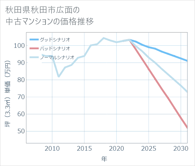 秋田県秋田市広面の中古マンション価格推移