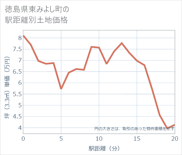 徳島県東みよし町の徒歩距離別の土地坪単価