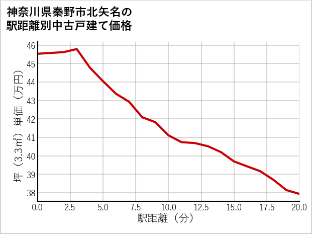 神奈川県秦野市北矢名の徒歩距離別の中古戸建て坪単価