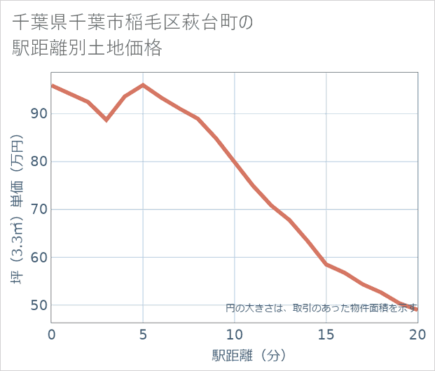 千葉県千葉市稲毛区萩台町の徒歩距離別の土地坪単価