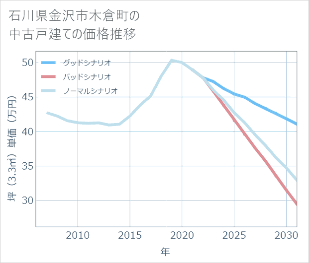 石川県金沢市木倉町の中古戸建て価格推移