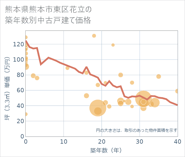 熊本県熊本市東区花立の築年数別の中古戸建て坪単価