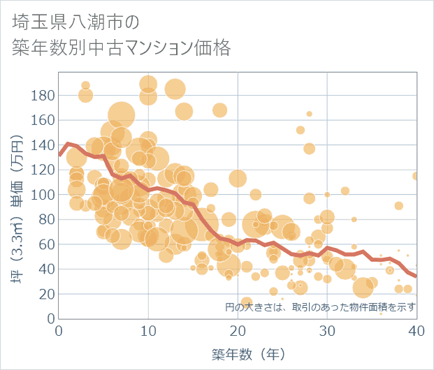 埼玉県八潮市の築年数別の中古マンション坪単価