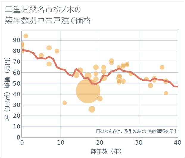 三重県桑名市松ノ木の築年数別の中古戸建て坪単価
