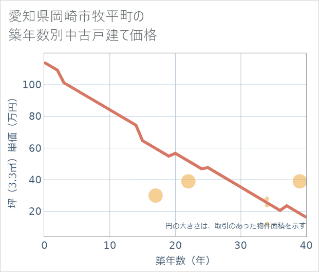 愛知県岡崎市牧平町の築年数別の中古戸建て坪単価