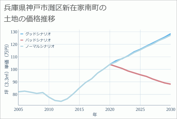兵庫県神戸市灘区新在家南町の土地価格推移