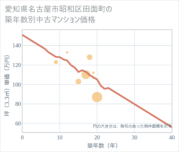 愛知県名古屋市昭和区田面町の築年数別の中古マンション坪単価