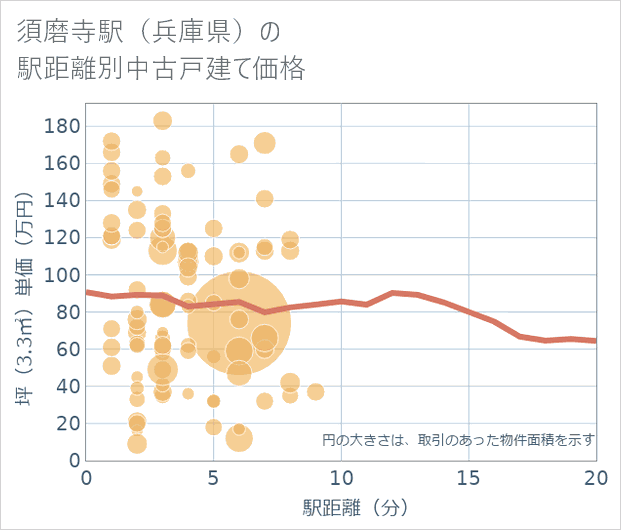 須磨寺駅(兵庫県)の徒歩距離別の中古戸建て坪単価