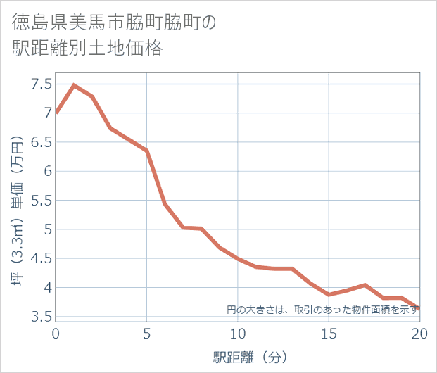 徳島県美馬市脇町脇町の徒歩距離別の土地坪単価