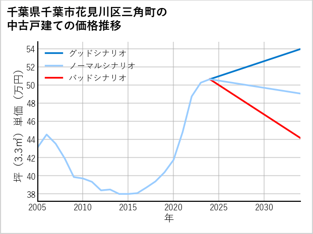 千葉県千葉市花見川区三角町の中古戸建て価格推移