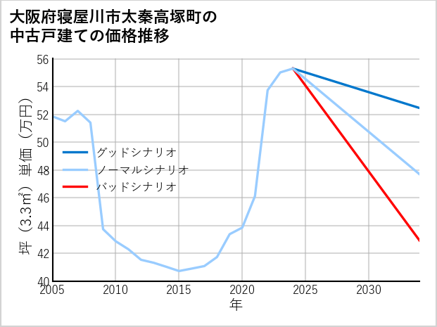 大阪府寝屋川市太秦高塚町の中古戸建て価格推移