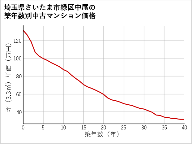 埼玉県さいたま市緑区中尾の築年数別の中古マンション坪単価