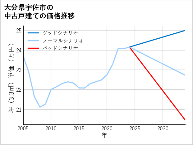 大分県宇佐市の中古戸建て価格推移
