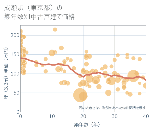 成瀬駅(東京都)の築年数別の中古戸建て坪単価