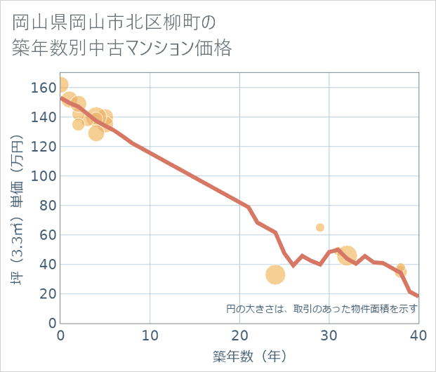 岡山県岡山市北区柳町の築年数別の中古マンション坪単価