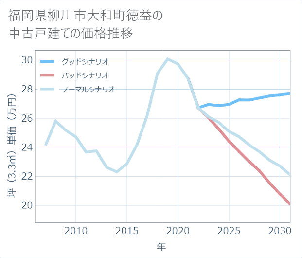 福岡県柳川市大和町徳益の中古戸建て価格推移