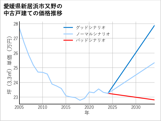 愛媛県新居浜市又野の中古戸建て価格推移