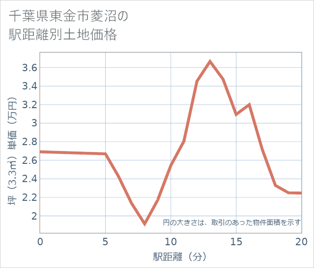千葉県東金市菱沼の徒歩距離別の土地坪単価