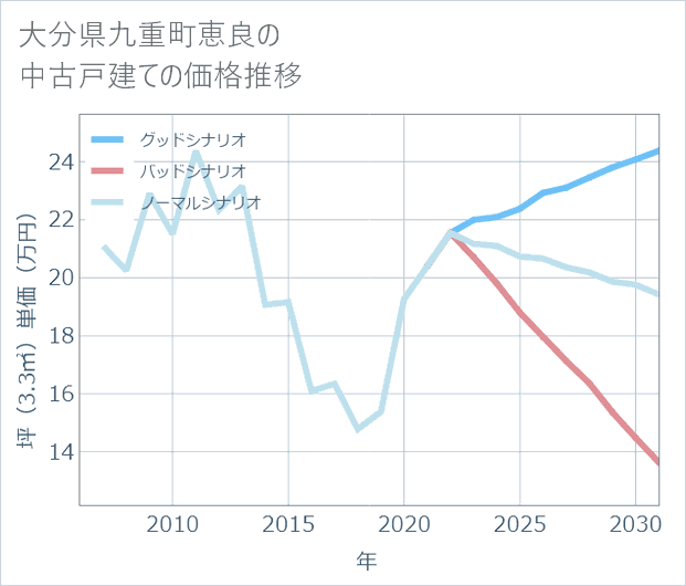 大分県九重町恵良の中古戸建て価格推移