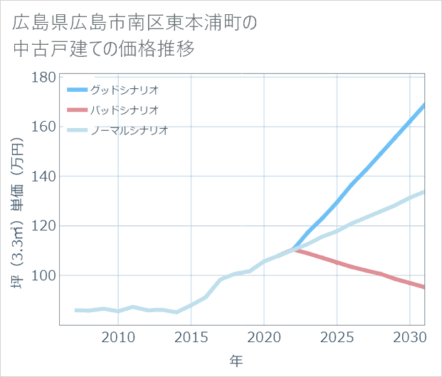 広島県広島市南区東本浦町の中古戸建て価格推移