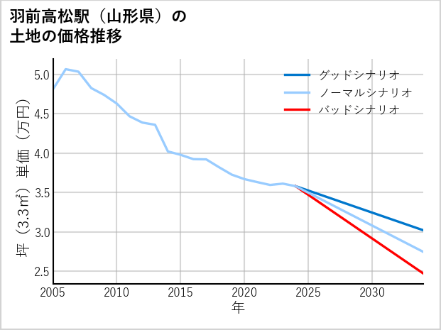 羽前高松駅（山形県）の土地価格推移