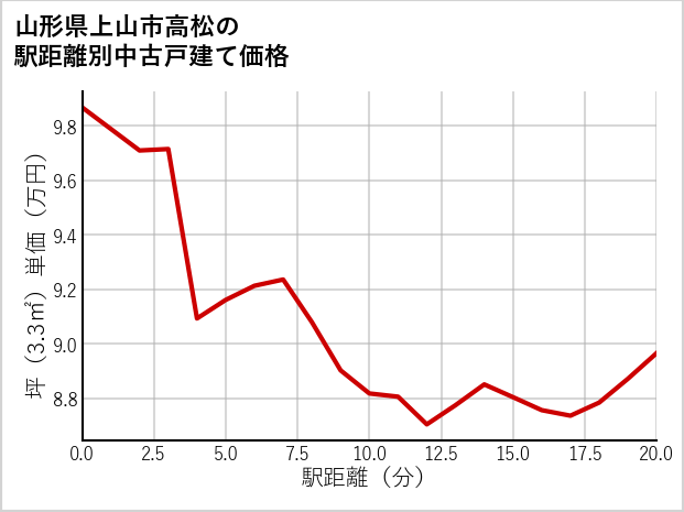 山形県上山市高松の徒歩距離別の中古戸建て坪単価