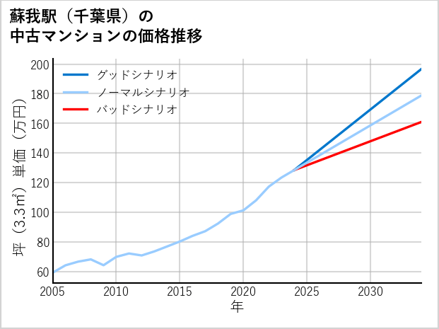 蘇我駅（千葉県）の中古マンション価格推移