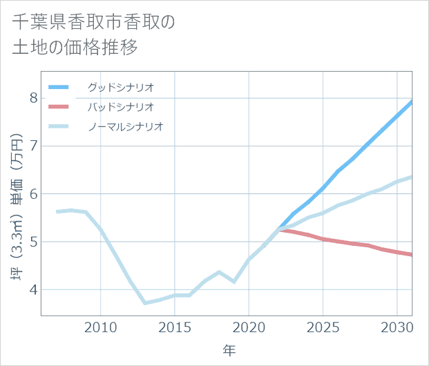 千葉県香取市香取の土地価格推移