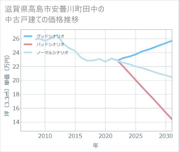 滋賀県高島市安曇川町田中の中古戸建て価格推移