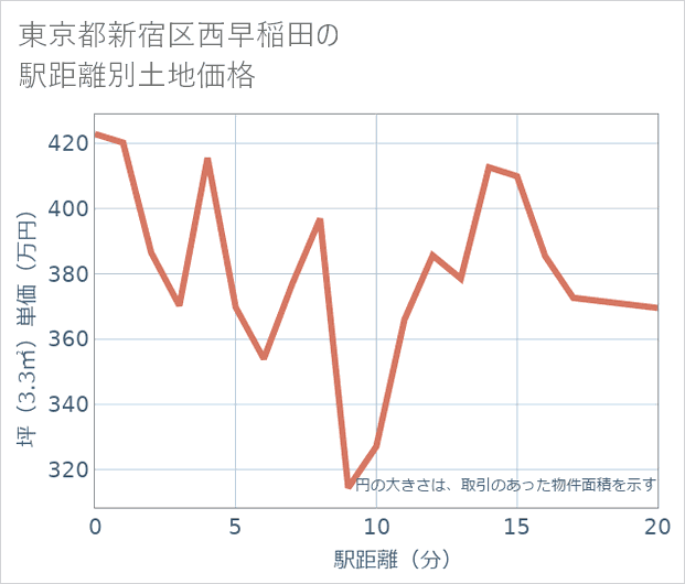 東京都新宿区西早稲田の徒歩距離別の土地坪単価