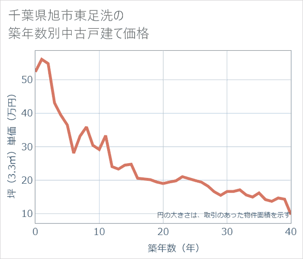 千葉県旭市東足洗の築年数別の中古戸建て坪単価