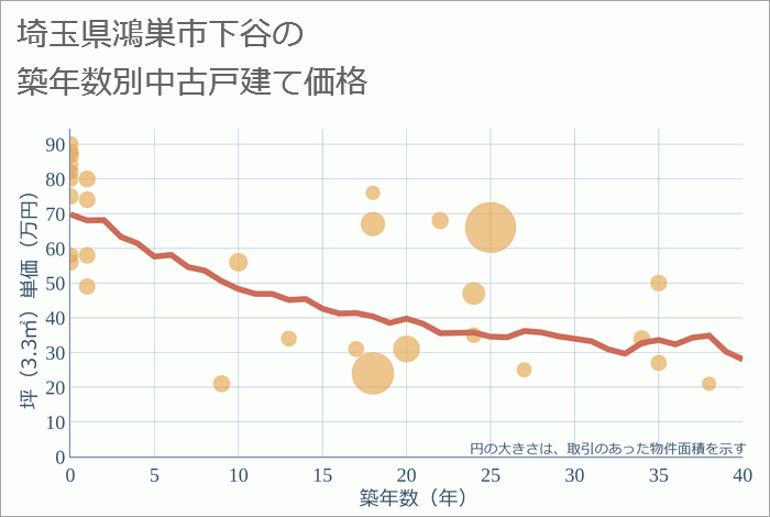 埼玉県鴻巣市下谷の築年数別の中古戸建て坪単価