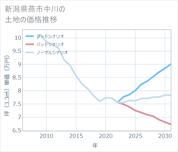 新潟県燕市中川の土地価格推移