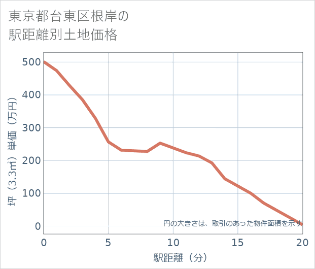 東京都台東区根岸の徒歩距離別の土地坪単価