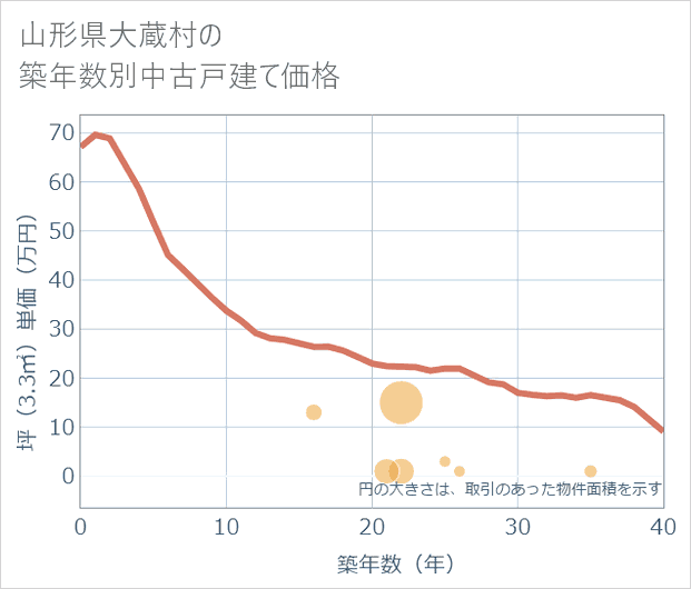 山形県大蔵村の築年数別の中古戸建て坪単価