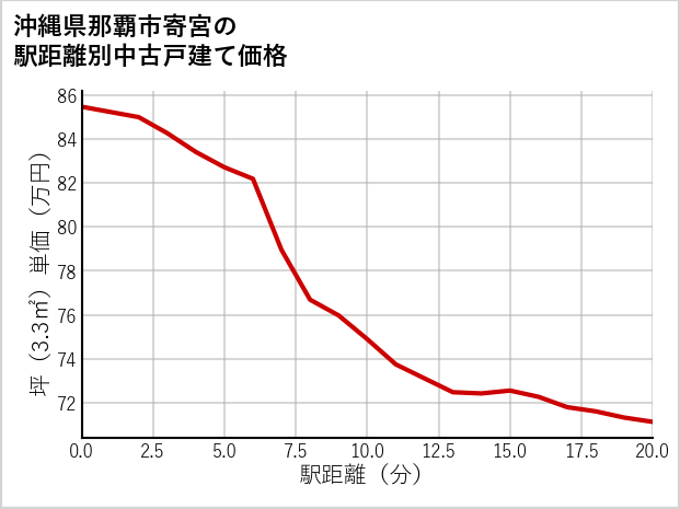 沖縄県那覇市寄宮の徒歩距離別の中古戸建て坪単価
