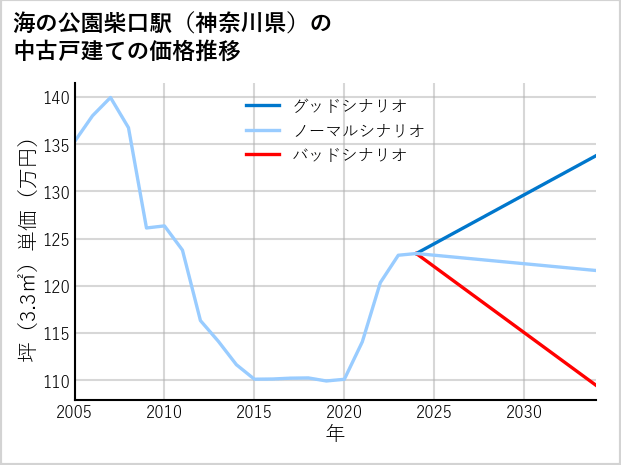 海の公園柴口駅（神奈川県）の中古戸建て価格推移