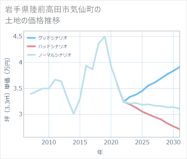 岩手県陸前高田市気仙町の土地価格推移