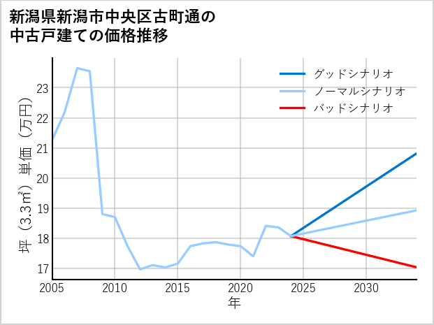 新潟県新潟市中央区古町通の中古戸建て価格推移