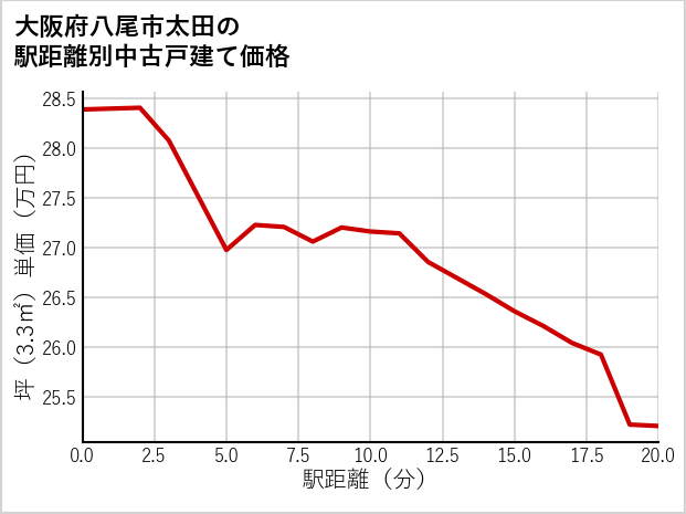 大阪府八尾市太田の徒歩距離別の中古戸建て坪単価