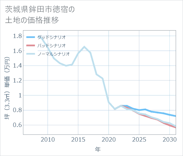 茨城県鉾田市徳宿の土地価格推移