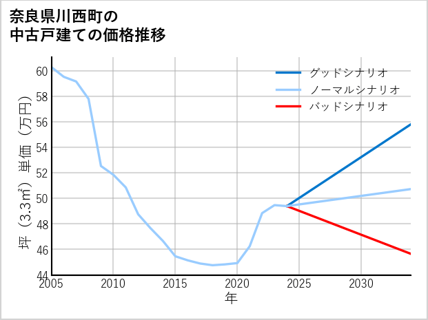 奈良県川西町の中古戸建て価格推移