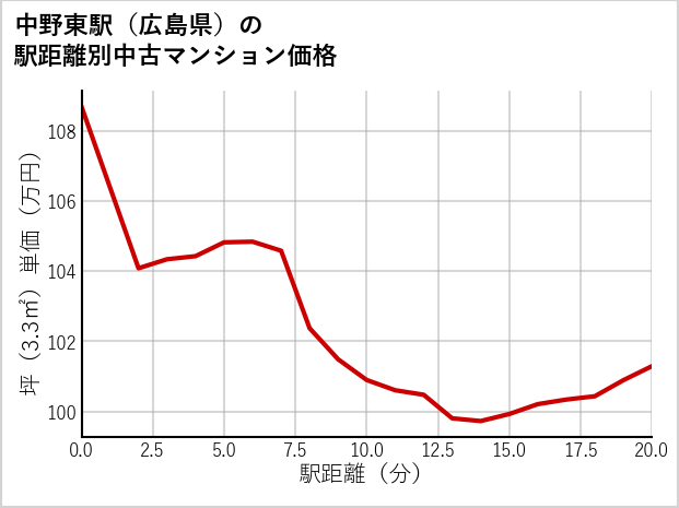 中野東駅（広島県）の徒歩距離別の中古マンション坪単価