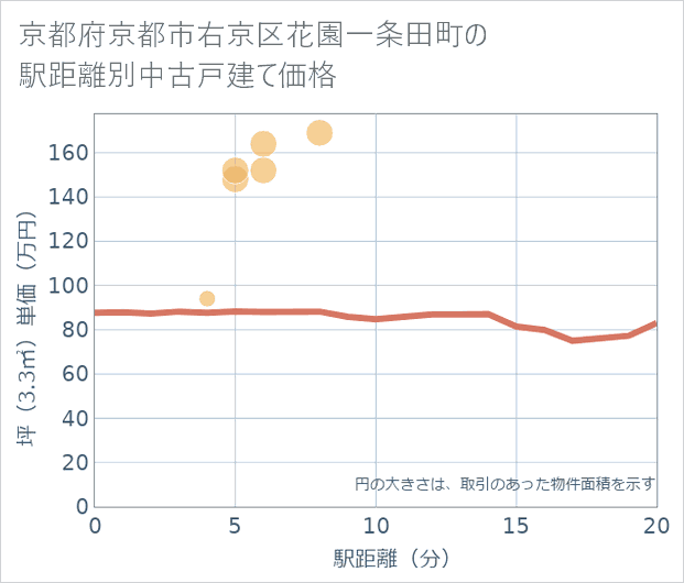 京都府京都市右京区花園一条田町の徒歩距離別の中古戸建て坪単価